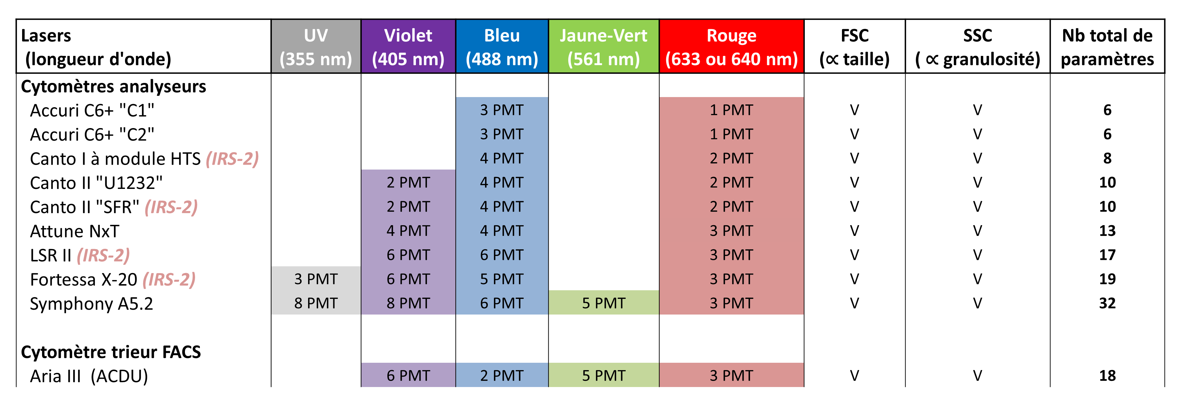 tableau des équipements et leurs fonctionnalités